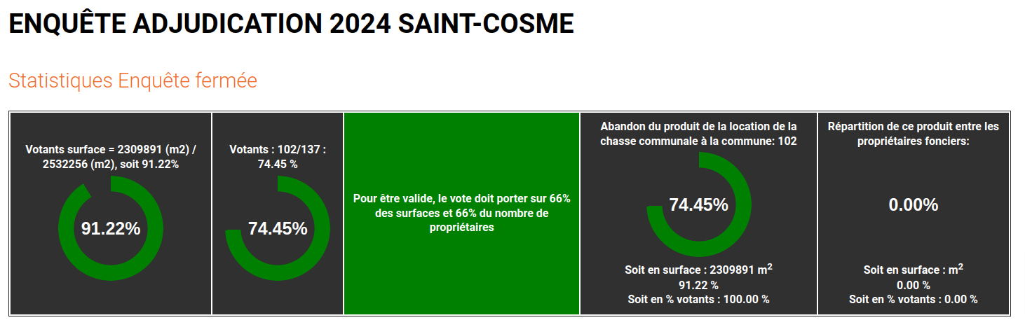 Résultats 2024 Saint-Cosme